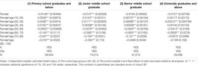 Gender Differences in Migrant Workers Health in China